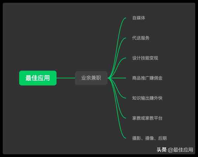 7个适合职场和学生赚外快的正规兼职