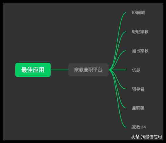 7个适合职场和学生赚外快的正规兼职