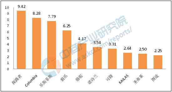 户外品牌排行榜（中国户外服装十大品牌排行榜）(图1)