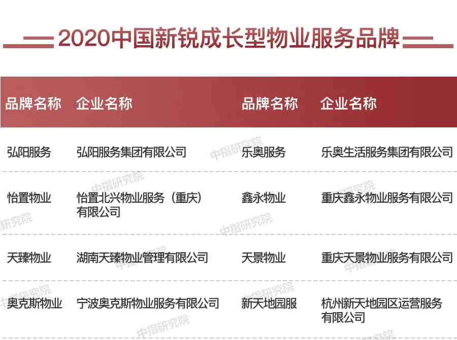 2020中国房地产服务品牌排行榜