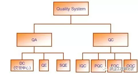 质量管理中的QC和QA的区分