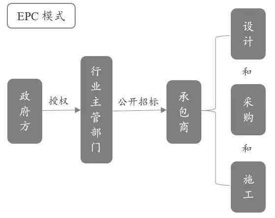 什么是EPC项目，EPC项目投标时有哪些风险？