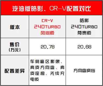 16.98万起！本田CR-V出新款，买哪款最划算？
