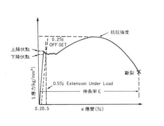 材料的抗拉强度和屈服强度了解