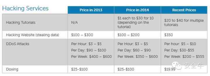 黑客攻击雇佣价码大公开