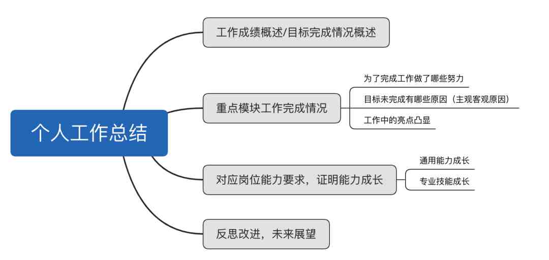 年终将至，手把手教你做一份亮眼的年终总结报告