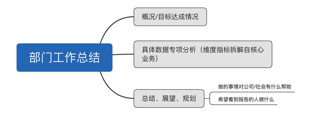 年终将至，手把手教你做一份亮眼的年终总结报告