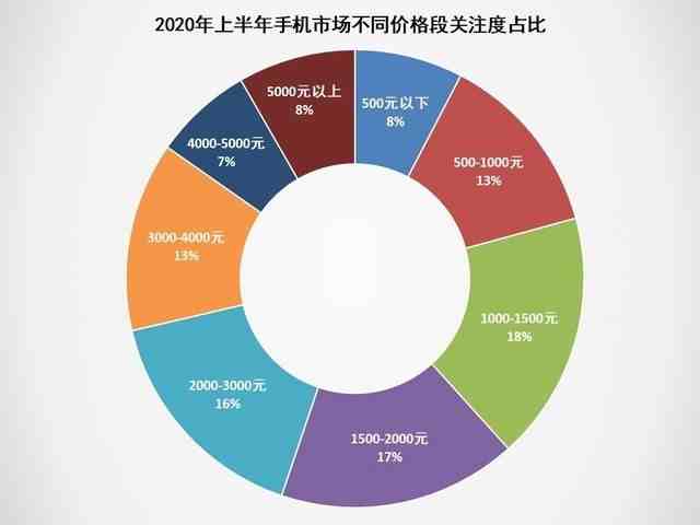 2020上半年手机市场调研报告：出货量同比下滑超15%