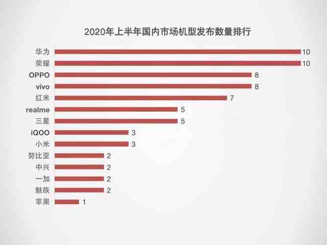 2020上半年手机市场调研报告：出货量同比下滑超15%