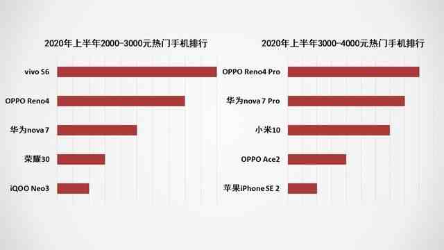 2020上半年手机市场调研报告：出货量同比下滑超15%