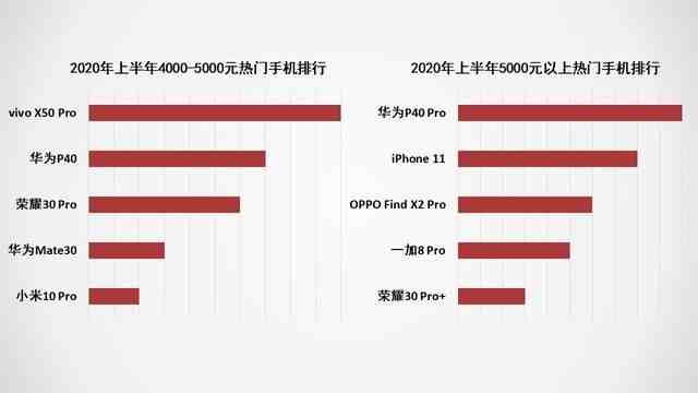 2020上半年手机市场调研报告：出货量同比下滑超15%