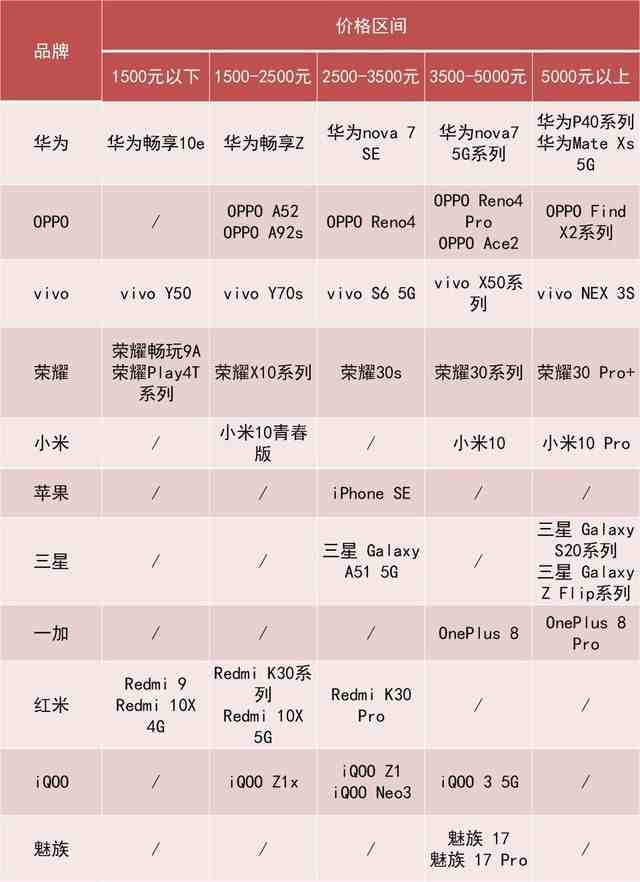 2020上半年手机市场调研报告：出货量同比下滑超15%