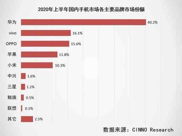 2020上半年手机市场调研报告：出货量同比下滑超15%