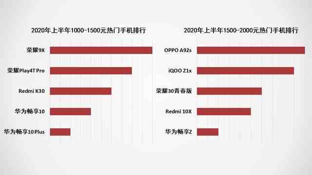 2020上半年手机市场调研报告：出货量同比下滑超15%