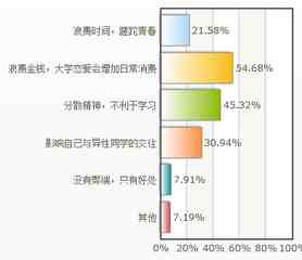 大学生恋爱调查报告大学生恋爱调研报告