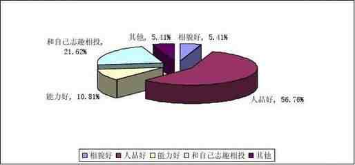 大学生恋爱调查报告大学生恋爱调研报告