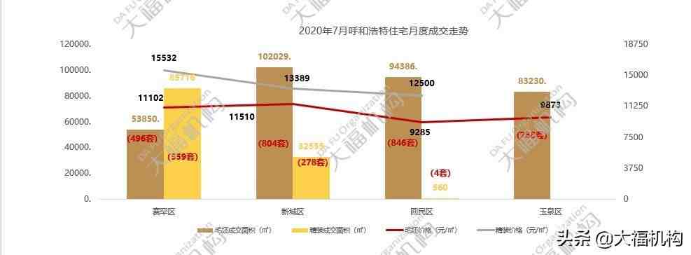 大福机构2020年7月 呼和浩特房地产市场研究报告