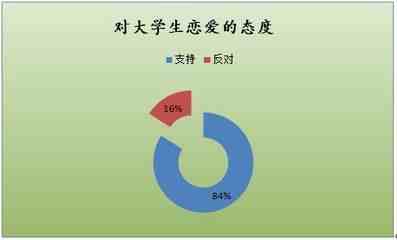 大学生恋爱调查报告大学生恋爱调研报告