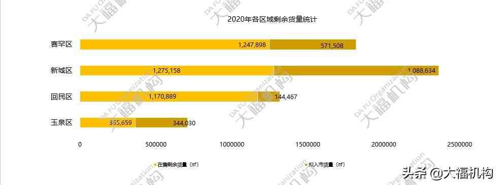 大福机构2020年7月 呼和浩特房地产市场研究报告