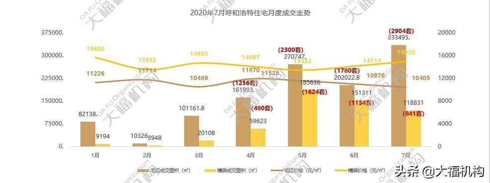 大福机构2020年7月 呼和浩特房地产市场研究报告