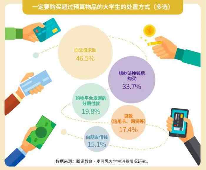 调查显示约八成大学生月均花销不足2000米 近7%消费不理性容易陷入校园贷