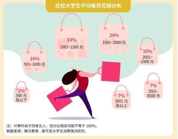 调查显示约八成大学生月均花销不足2000米 近7%消费不理性容易陷入校园贷