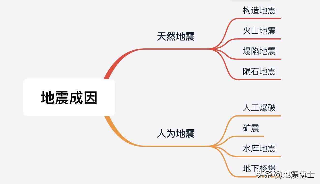 为什么会地震？地震又有那些种类？