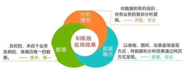 什么是BI及哪些行业需要用到BI？