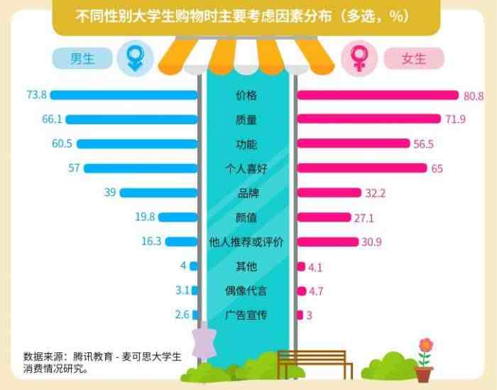 调查显示约八成大学生月均花销不足2000米 近7%消费不理性容易陷入校园贷