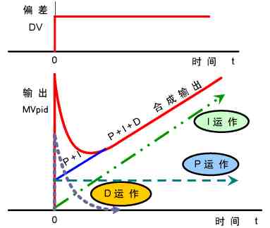 系统理解PID控制，一片文章就够了，通俗易懂讲解PID!