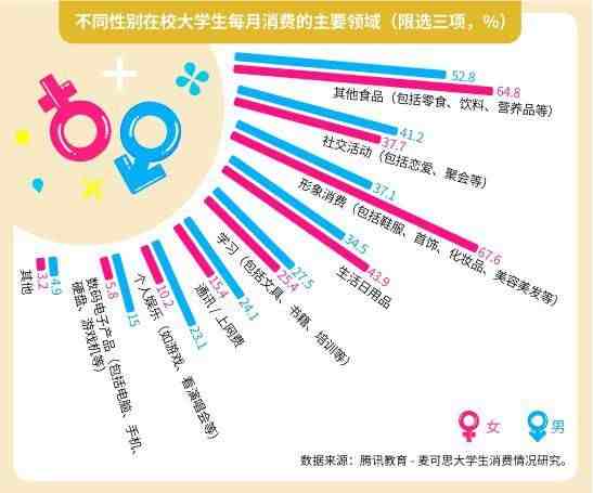 调查显示约八成大学生月均花销不足2000米 近7%消费不理性容易陷入校园贷