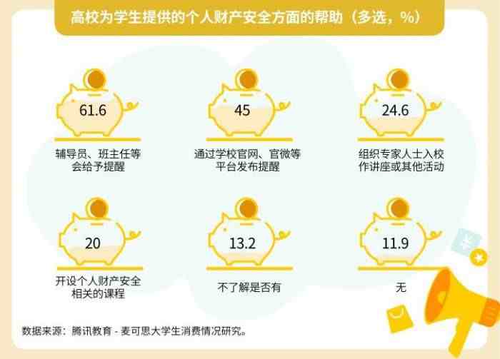 调查显示约八成大学生月均花销不足2000米 近7%消费不理性容易陷入校园贷