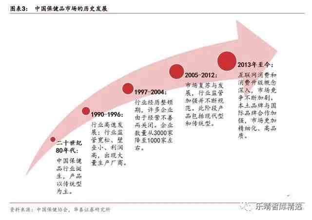 保健品行业市场研究报告