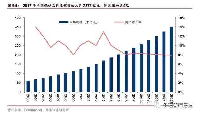 保健品行业市场研究报告