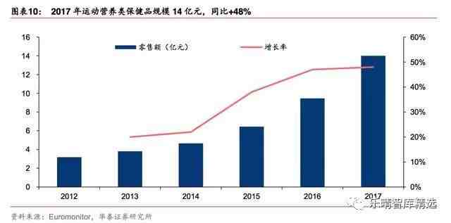 保健品行业市场研究报告