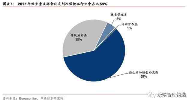 保健品行业市场研究报告