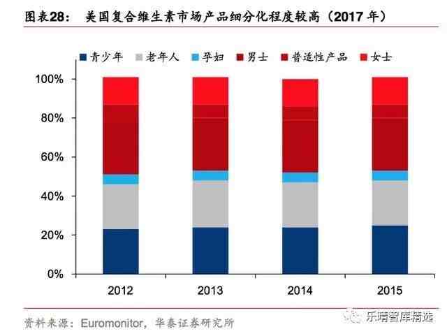 保健品行业市场研究报告