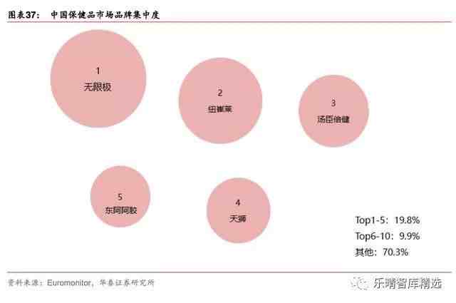 保健品行业市场研究报告