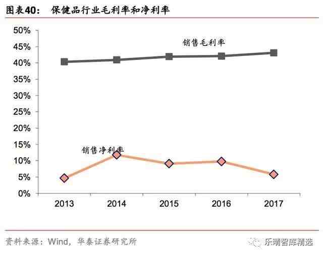 保健品行业市场研究报告