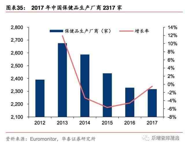 保健品行业市场研究报告