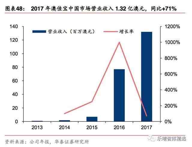 保健品行业市场研究报告