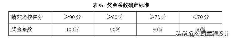 公司薪酬制度-非常全面（内含各权重参数及表格）