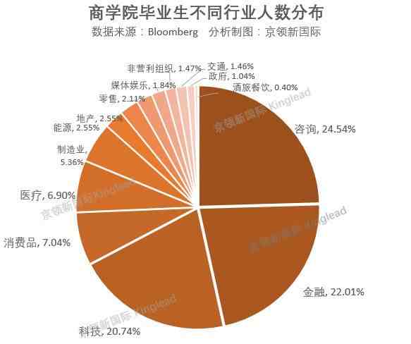 毕业生必看的25个工作岗位，起薪40万，入行就能拿高薪