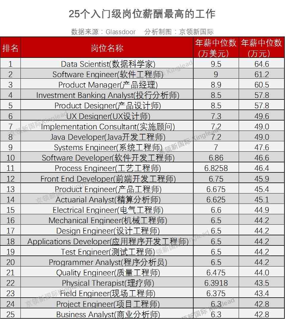 毕业生必看的25个工作岗位，起薪40万，入行就能拿高薪