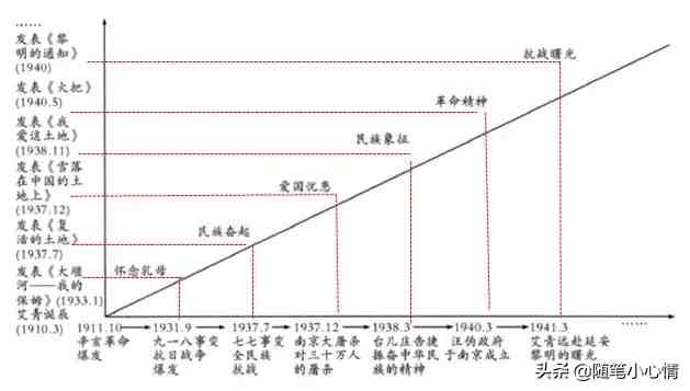 《艾青诗选》读后感两篇+思维坐标图解