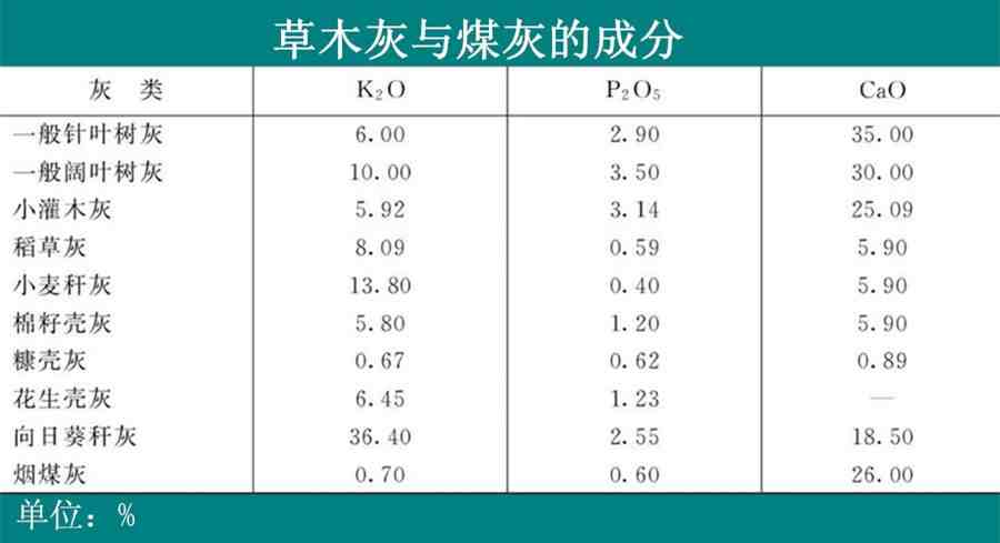 种植基础｜草木灰的成分及施用方法