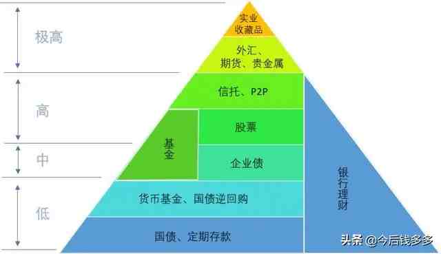 一份超详细的零基础理财入门指南（从小白到中产阶级的蜕变）