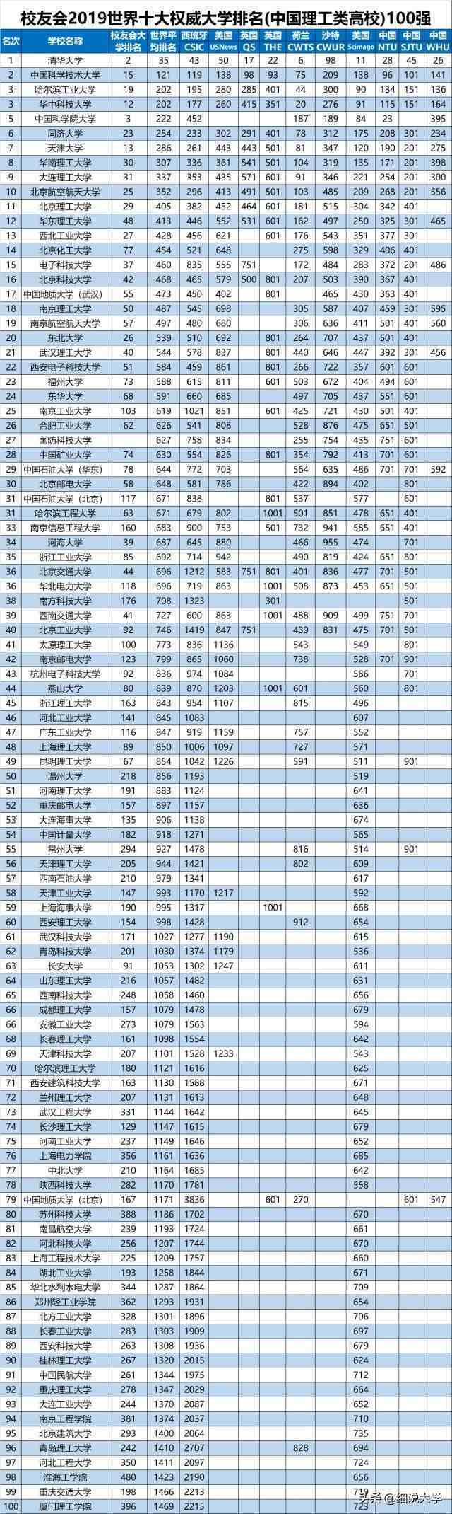 我国“最好”的100所理工大学，工科实力强，理科生的好选择