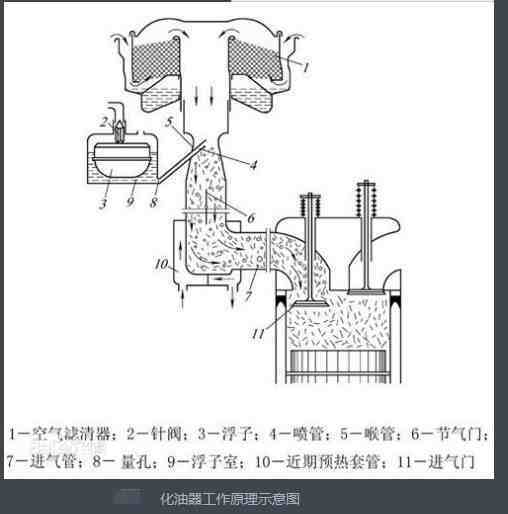 化油器的构造与作用