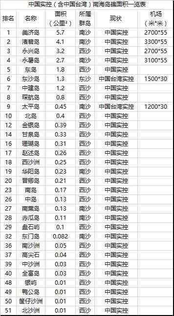 完整汇总南海各岛礁最新资料，厉害了我的国